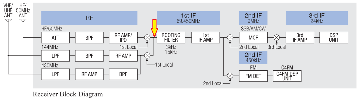 Radio Block Diagram